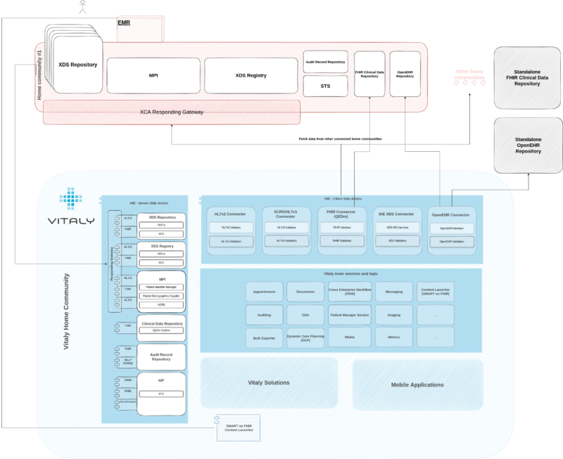 Arhitecture overview of Vitaly platform